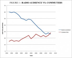 radio audience vs commuters