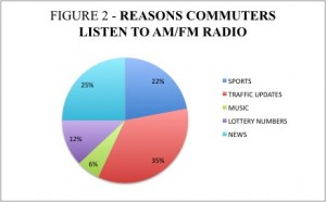 Reasons Commuters LIsten to AM/FM Radio